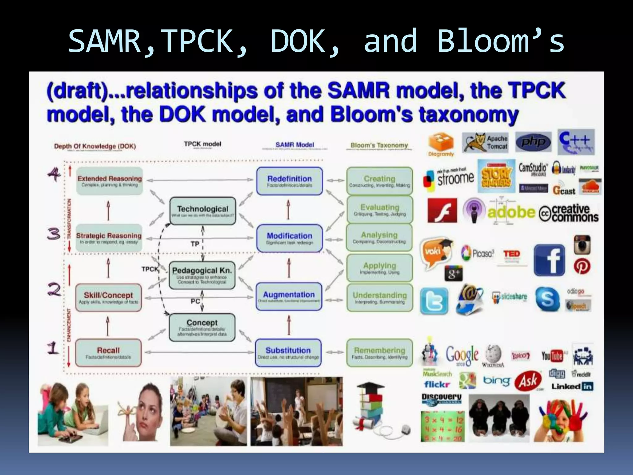 SAMR,TPCK, DOK, and Bloom’s
 