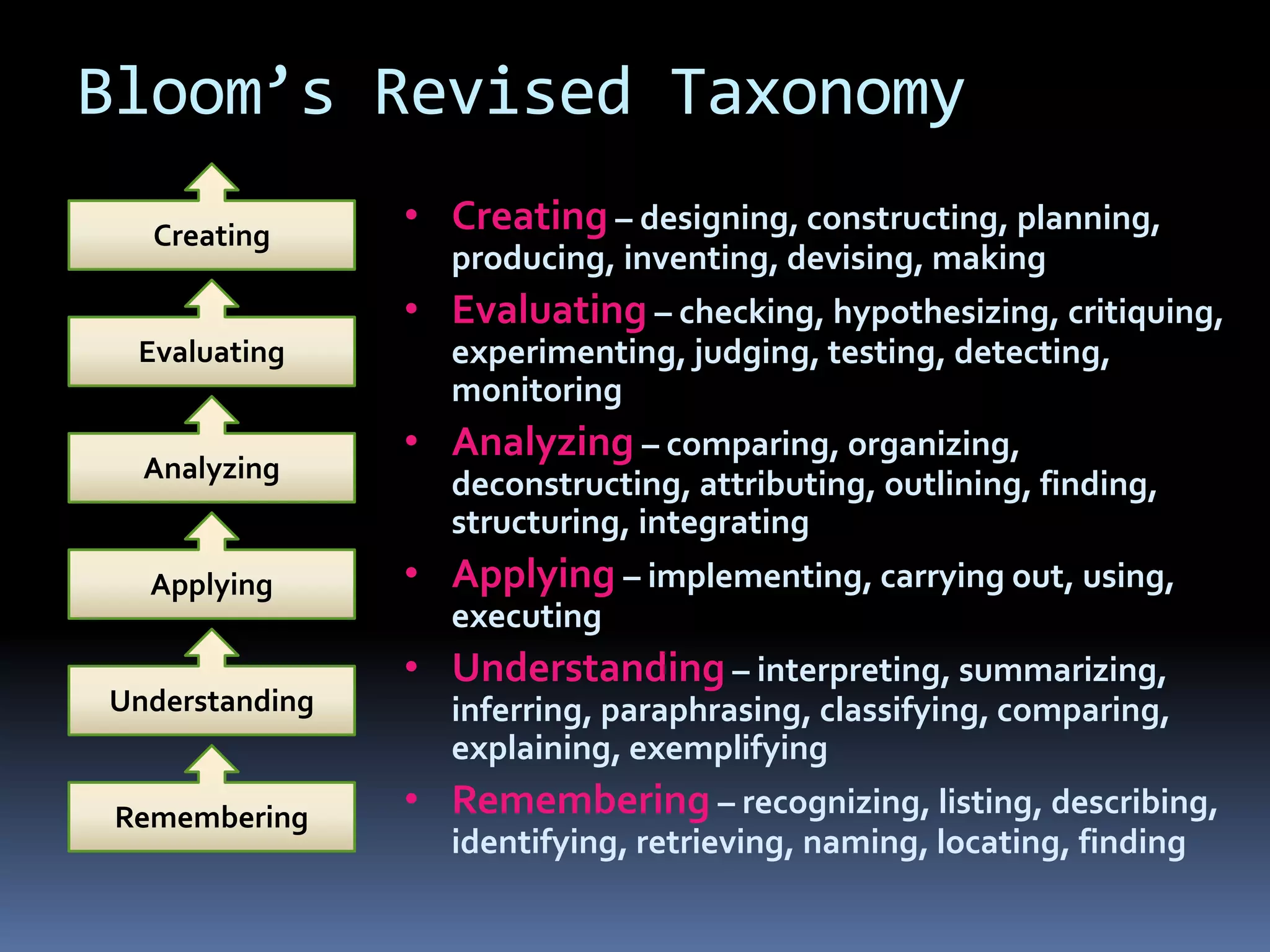 Remembering
Understanding
Applying
Analyzing
Evaluating
Creating
• Creating – designing, constructing, planning,
producing, inventing, devising, making
• Evaluating – checking, hypothesizing, critiquing,
experimenting, judging, testing, detecting,
monitoring
• Analyzing – comparing, organizing,
deconstructing, attributing, outlining, finding,
structuring, integrating
• Applying – implementing, carrying out, using,
executing
• Understanding – interpreting, summarizing,
inferring, paraphrasing, classifying, comparing,
explaining, exemplifying
• Remembering – recognizing, listing, describing,
identifying, retrieving, naming, locating, finding
Bloom’s Revised Taxonomy
 