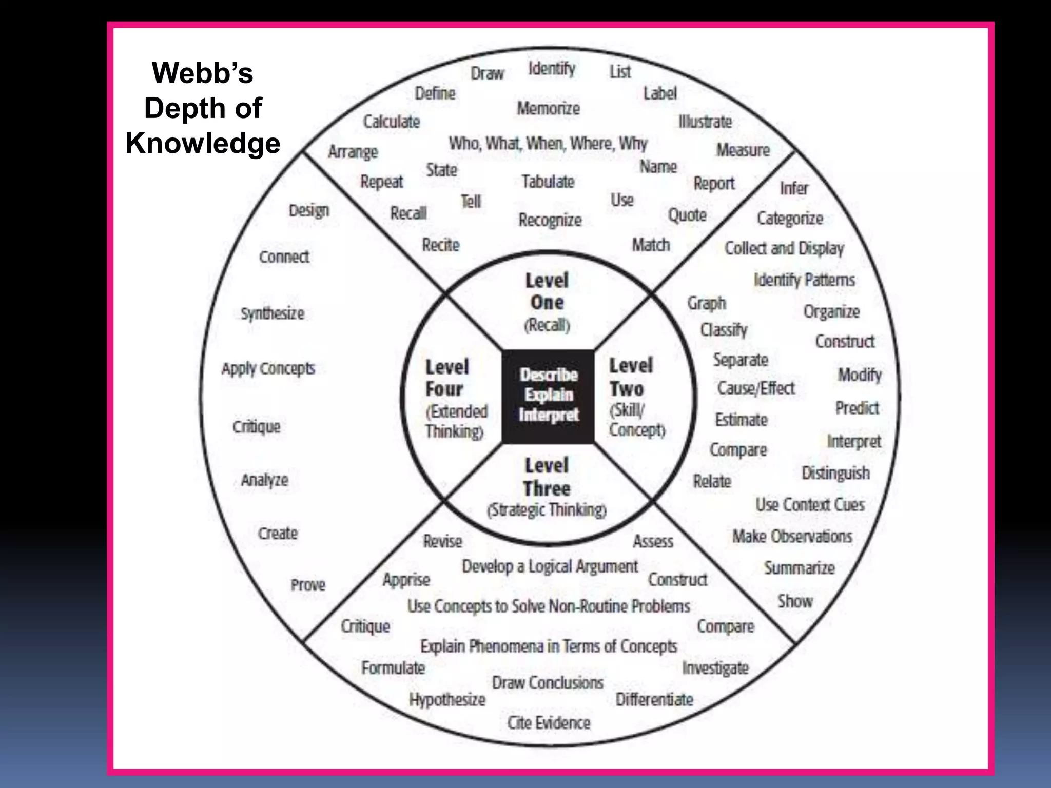 Webb’s
Depth of
Knowledge
 