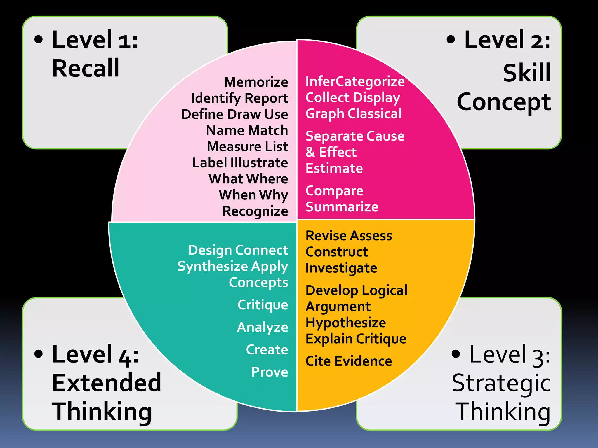 • Level 3:
Strategic
Thinking
• Level 4:
Extended
Thinking
• Level 2:
Skill
Concept
• Level 1:
Recall Memorize
Identify Report
Define Draw Use
Name Match
Measure List
Label Illustrate
What Where
When Why
Recognize
Repeat Recite
InferCategorize
Collect Display
Graph Classical
Separate Cause
& Effect
Estimate
Compare
Summarize
Revise Assess
Construct
Investigate
Develop Logical
Argument
Hypothesize
Explain Critique
Cite Evidence
Design Connect
Synthesize Apply
Concepts
Critique
Analyze
Create
Prove
 