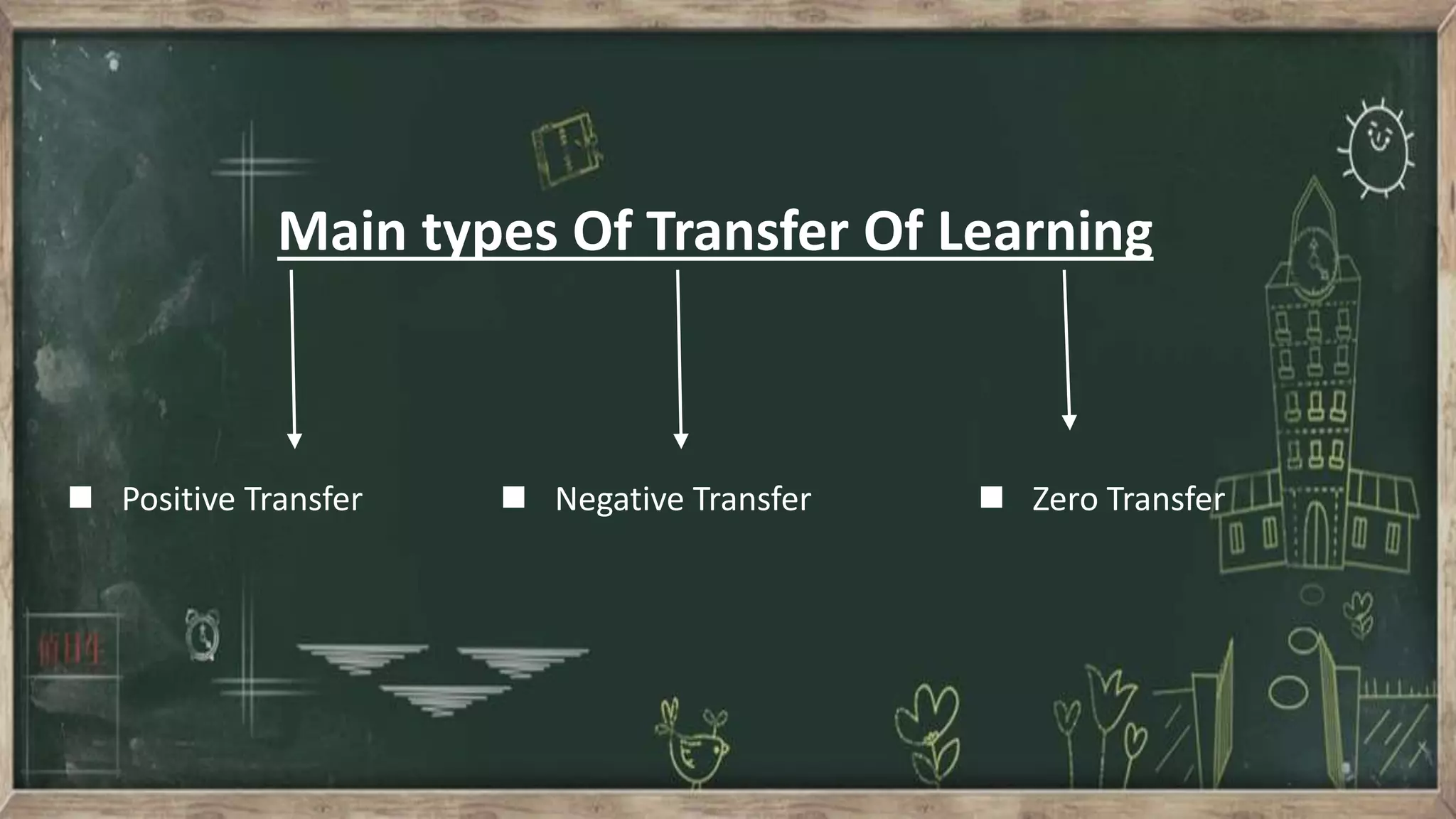 Main types Of Transfer Of Learning
 Positive Transfer  Negative Transfer  Zero Transfer
 