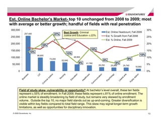 Est. Online Bachelor’s Market- top 10 unchanged from 2008 to 2009; most
with average or better growth; handful of fields with real penetration
300,000                                                                                                                        30%
                                                  Best Growth: Criminal                   Est. Online Headcount, Fall 2009
               257,400                    27%
                                                  Justice and Education- c.22%            Est. % Growth from Fall 2008
250,000                                                                                                                        25%
                                                                                          Est. % Online, Fall 2009
200,000                                                                                                                        20%
                                19%
                                                                         16%
150,000                                                                                                                        15%
                      14%
                                                    13%
                            98,600                                                                                       12%
100,000                                                   48,800                                                               10%
                                      73,200                                                                  9%
                                                62,640                               8%
                                                               6%    41,760                       6%
 50,000                                                                          28,250       25,850     25,740
                                                                                                                               5%
                                                                                                                     16,660

        0                                                                                                                      0%




         Field of study skew- vulnerability or opportunity? At bachelor’s level overall, these ten fields
         represent c.55% of enrollment. In Fall 2009, these fields represent c.81% of online enrollment. The
         online market is steadily broadening by field of study, but remains very skewed by enrollment
         volume. Outside the top 10, no major field stands out as up-and-coming. Greater diversification is
         visible within key fields compared to total field range. This skew may signal longer-term growth
         limitations, as well as opportunities for disciplinary innovation.

 © 2009 Eduventures, Inc.                                                                                                      13
 