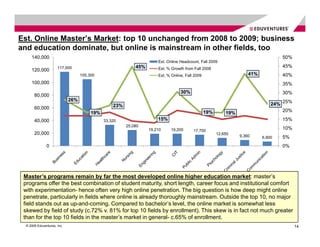 Est. Online Master’s Market: top 10 unchanged from 2008 to 2009; business
and education dominate, but online is mainstream in other fields, too
     140,000                                                                                                                       50%
                                                                      Est. Online Headcount, Fall 2009
                      117,000                               45%       Est. % Growth from Fall 2008
                                                                                                                                   45%
     120,000
                                   105,300                            Est. % Online, Fall 2009                       41%           40%
     100,000                                                                                                                       35%
                                                                                  30%                                              30%
       80,000
                             26%
                                                  23%                                                                          24% 25%
       60,000
                                        19%                                                      19%                               20%
                                                                                                           19%
       40,000                                 33,320                  15%                                                          15%
                                                        25,080
                                                                  19,210     19,200      17,700
                                                                                                                                   10%
       20,000                                                                                          12,650
                                                                                                                 9,360     6,900   5%
               0                                                                                                                   0%




 Master’s programs remain by far the most developed online higher education market: master’s
 programs offer the best combination of student maturity, short length, career focus and institutional comfort
 with experimentation- hence often very high online penetration. The big question is how deep might online
 penetrate, particularly in fields where online is already thoroughly mainstream. Outside the top 10, no major
 field stands out as up-and-coming. Compared to bachelor’s level, the online market is somewhat less
 skewed by field of study (c.72% v. 81% for top 10 fields by enrollment). This skew is in fact not much greater
 than for the top 10 fields in the master’s market in general- c.65% of enrollment.
  © 2009 Eduventures, Inc.                                                                                                               14
 