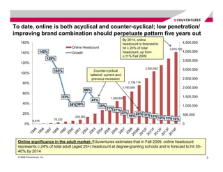 To date, online is both acyclical and counter-cyclical; low penetration/
improving brand combination should perpetuate pattern five years out
                                                                                 By 2014, online
    160%                                                                         headcount is forecast to                      4,500,000
                                            Online Headcount                     hit c.20% of total                3,970,720
    140%             142%                   Growth                               headcount, up from                            4,000,000
                                                                                 c.11% Fall 2009
                             129%
                                                                                                                               3,500,000
    120%
                                                                                                   2,903,592                   3,000,000
                                105%                     Counter-cyclical
    100%
                                                       tailwind- current and
                                                        previous recession                                                     2,500,000
      80%                                                                              2,139,714
                                                                                 1,783,095                                     2,000,000
                                                     66%
      60%
                                     53%                                 1,260,605                                             1,500,000
                                                           47%
      40%                                  38% 39%               35%                                                           1,000,000
                                                                       31% 27%
      20%                                                                        22%         20% 18%
                                                                                       16%             15% 12%                 500,000
                                             229,363
                                78,332                                                                           11% 10%
               6,916
        0%                                                                                                                     0




 Online significance in the adult market- Eduventures estimates that in Fall 2009, online headcount
 represents c.24% of total adult (aged 25+) headcount at degree-granting schools and is forecast to hit 35-
 40% by 2014
  © 2009 Eduventures, Inc.                                                                                                                 3
 