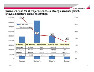Online share up for all major credentials; strong associate growth;
unrivaled master’s online penetration
   900,000                     30%                                                                           30%


   800,000
                             Est. Fall 2009                                                                  25%
   700,000                   % Growth from 2008


   600,000                                                                                                   20%
                                                          17%
                                                                              17%
   500,000
                                                                                                    12%      15%
   400,000


   300,000           Credential          Est. Fall 2008      Online Share   Est. Fall 2009   Online Share    10%
                     Associate                375,000            7.8%          486,000          10.1%
   200,000           Bachelor’s               711,000            7.1%          835,000          8.3%
                     Master’s                 438,000           20.9%          510,000          24.4%        5%
   100,000           Doctoral                 46,000            11.8%          52,000           13.3%

             0                                                                                               0%
                             Associate                  Bachelor's           Master's             Doctoral


  © 2009 Eduventures, Inc.                                                                                         4
 