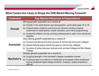 What Factors Are Likely to Shape the OHE Market Moving Forward?

  Credential                             Key Market Influences & Expectations
                            Strong growth expected as a result of:
                            (a) Growth in the adult learner age demographic, particularly ages 25 to 34

      Overall               (b) Federal policy initiatives and economic stimulus funding creating
                                incentives for adult learner, career transition, and online programming
                            (c) Credential inflation driving working professionals to seek more advanced
                                degrees
                            Very strong growth expected as a result of:
                            (a) Current prevalence of online courses at community and junior colleges
  Associate                 (b) Recent federal policy activity focused on community colleges
                            (c) Success of online two-year schools such as Axia College and Rio Salado
                                College
                            Steady growth expected as a result of:
                            (a) Ongoing strength in the bachelor's degree completion market
  Bachelor's                (b) Continued lack of evidence on likelihood of increased online enrollment
                                among traditional aged college students, however, makes projections
                                difficult

 © 2009 Eduventures, Inc.                                                                                  5
 