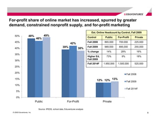 For-profit share of online market has increased, spurred by greater
demand, constrained nonprofit supply, and for-profit marketing
                                                                                     Est. Online Headcount by Control, Fall 2009
    50%               48%             49%
                                                                                  Control        Public    For-Profit      Private
                             46%
    45%                                                                           Fall 2008     865,000     700,000        225,000
                                                                 42%
    40%                                                 39%              38%
                                                                                  Fall 2009     989,000     895,000        255,000
                                                                                  % change       14%          28%               16%
    35%
                                                                                  Higher Ed,     73%          9%                18%
                                                                                  Fall 2009
    30%
                                                                                  Fall 2014F   1,950,000   1,500,000       520,000
    25%

    20%
                                                                                                                    Fall 2008
    15%
                                                                                            12% 12% 13%             Fall 2009
    10%
                                                                                                                    Fall 2014F
      5%

      0%
                             Public                          For-Profit                        Private

                               Source: IPEDS, school data, Eduventures analysis
  © 2009 Eduventures, Inc.                                                                                                            8
 
