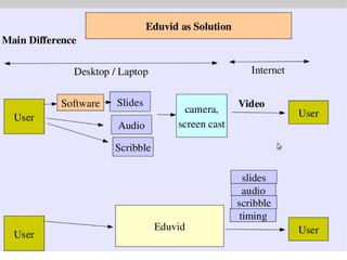 Blogs, HowTos Wikipedia, Wikibooks, Youtube video Pdf, online tutorial, 