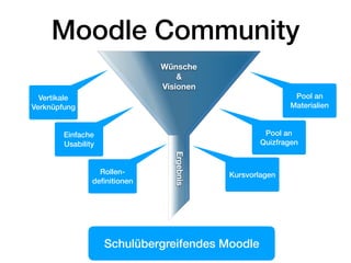 Moodle Community
Vertikale
Verknüpfung
Einfache
Usability
Rollen-
deﬁnitionen
Pool an
Materialien
Pool an
Quizfragen
Kursv...