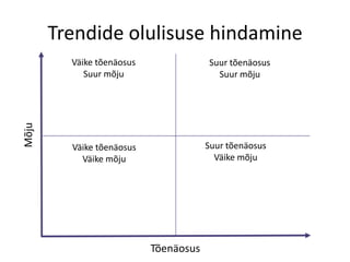 Trendide olulisuse hindamine

Mõju

Väike tõenäosus
Suur mõju

Suur tõenäosus
Suur mõju

Suur tõenäosus
Väike mõju

Väike tõenäosus
Väike mõju

Tõenäosus

 