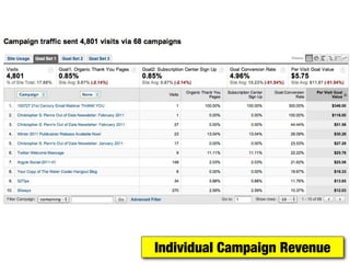 Individual Campaign Revenue
 