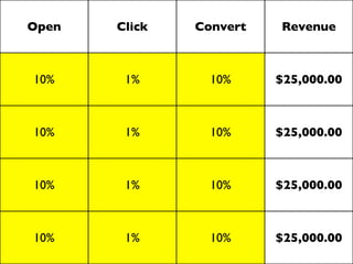 Open   Click   Convert   Revenue



10%     1%       10%     $25,000.00



10%     1%       10%     $25,000.00



10%     1%       10%     $25,000.00



10%     1%       10%     $25,000.00
 