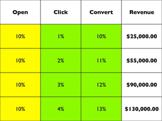 Open   Click   Convert    Revenue



10%     1%       10%     $25,000.00



10%     2%       11%     $55,000.00



10%     3%       12%     $90,000.00



10%     4%       13%     $130,000.00
 