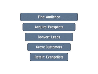 Find: Audience

Acquire: Prospects

  Convert: Leads

Grow: Customers

Retain: Evangelists
 