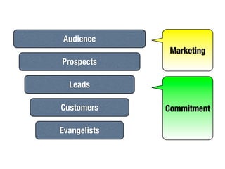 Audience
               Marketing
Prospects

  Leads

Customers     Commitment

Evangelists
 