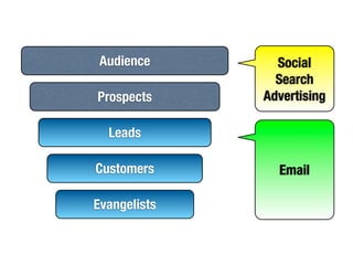 Audience       Social
                Search
Prospects     Advertising

  Leads

Customers       Email

Evangelists
 