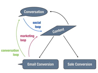 Conversation

                       social
                        loop
                                  Content
               marketing
               loop


conversation
        loop

                   Email Conversion         Sale Conversion
 