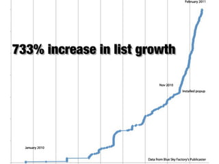733% increase in list growth
 