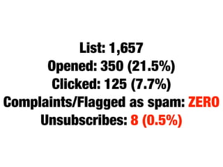 List: 1,657
      Opened: 350 (21.5%)
       Clicked: 125 (7.7%)
Complaints/Flagged as spam: ZERO
     Unsubscribes: 8 (0.5%)
 