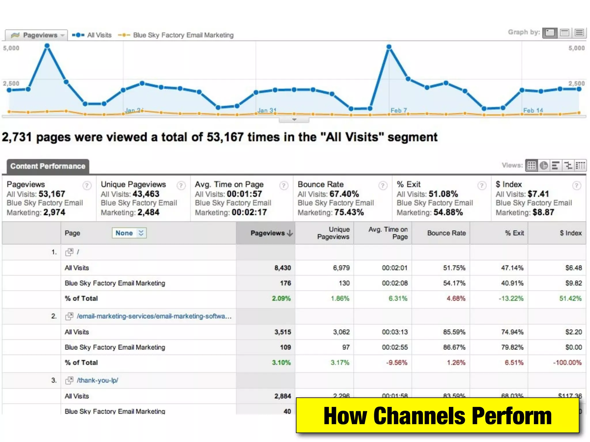 How Channels Perform
 