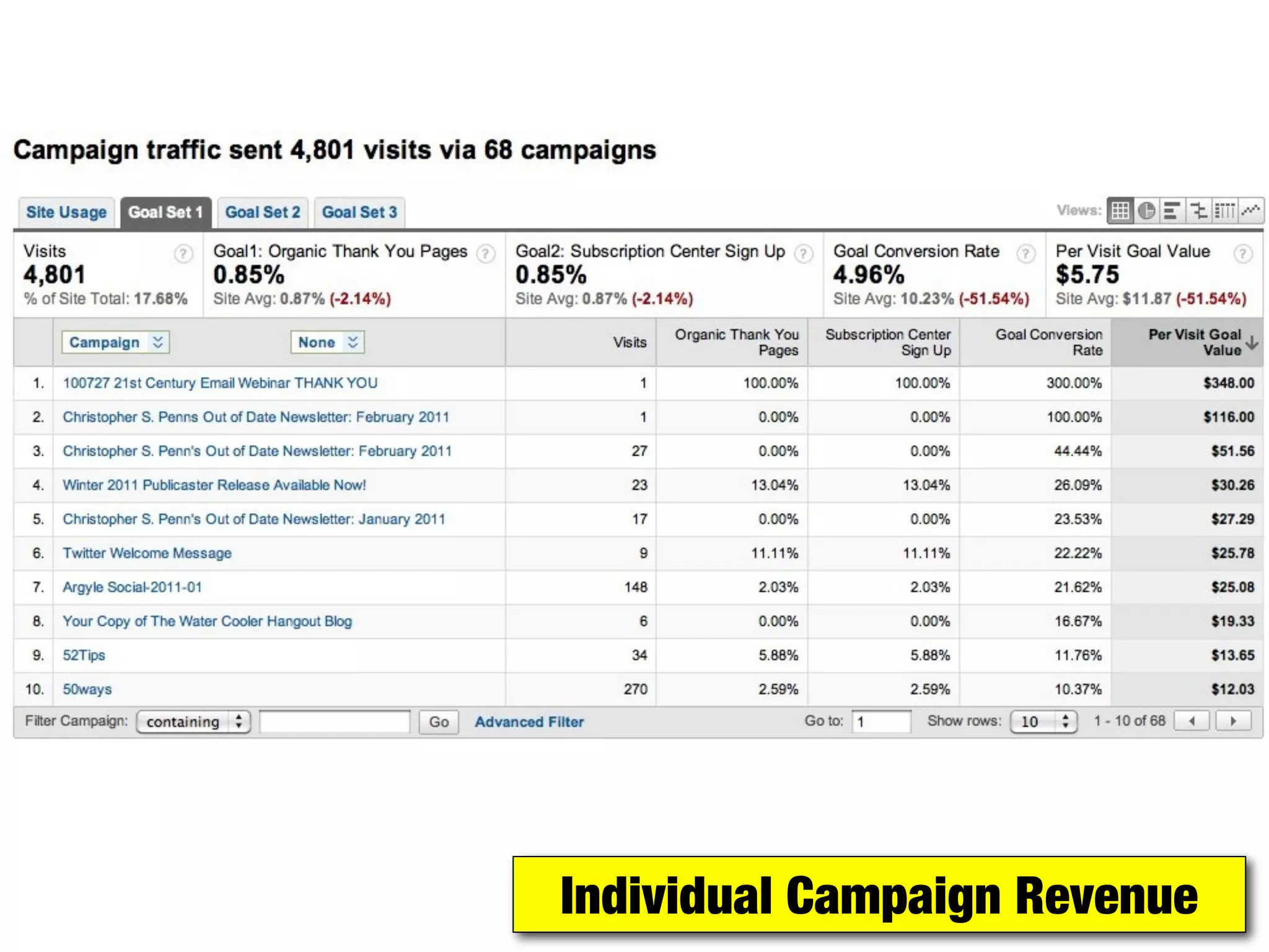 Individual Campaign Revenue
 
