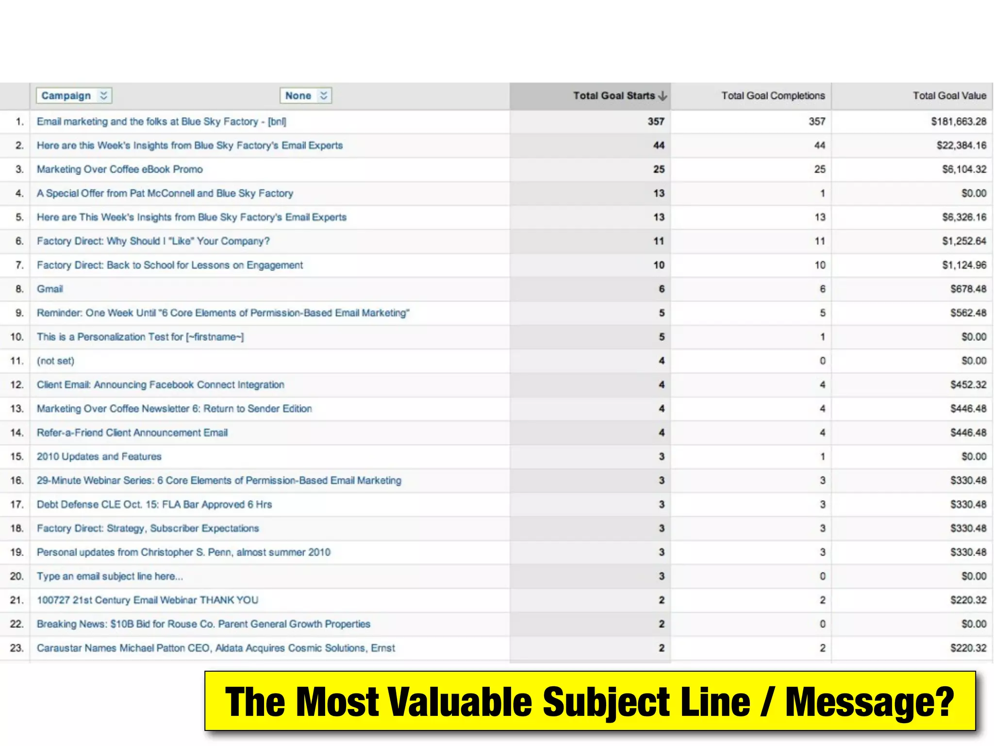 The Most Valuable Subject Line / Message?
 