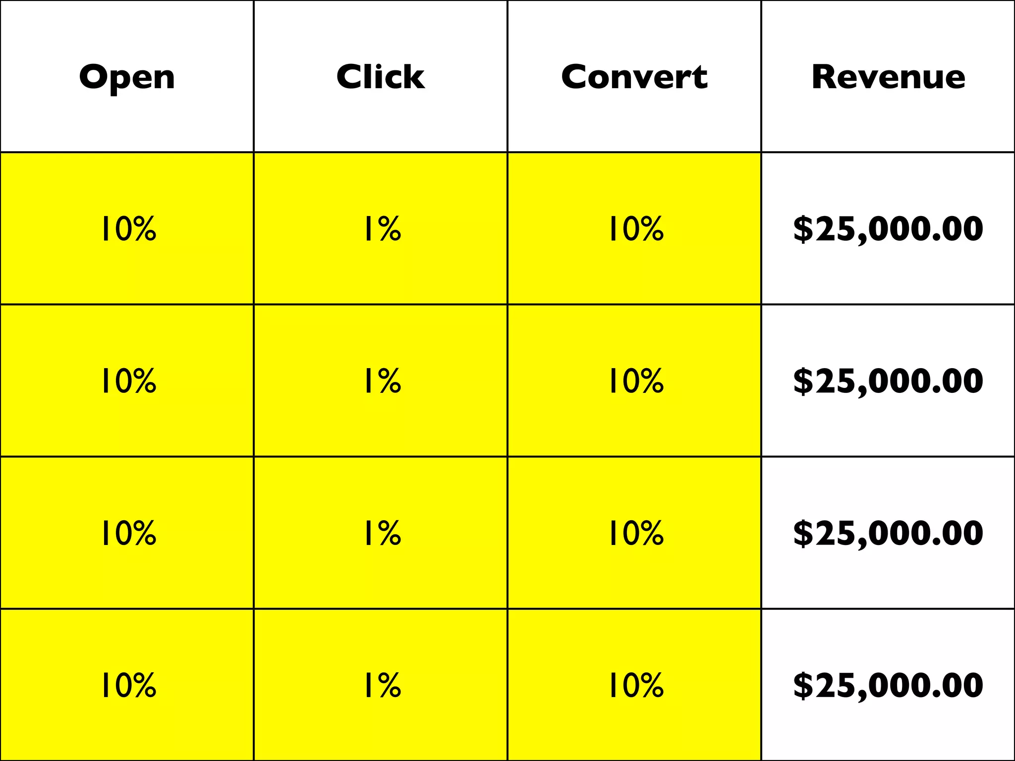 Open   Click   Convert   Revenue



10%     1%       10%     $25,000.00



10%     1%       10%     $25,000.00



10%     1%       10%     $25,000.00



10%     1%       10%     $25,000.00
 