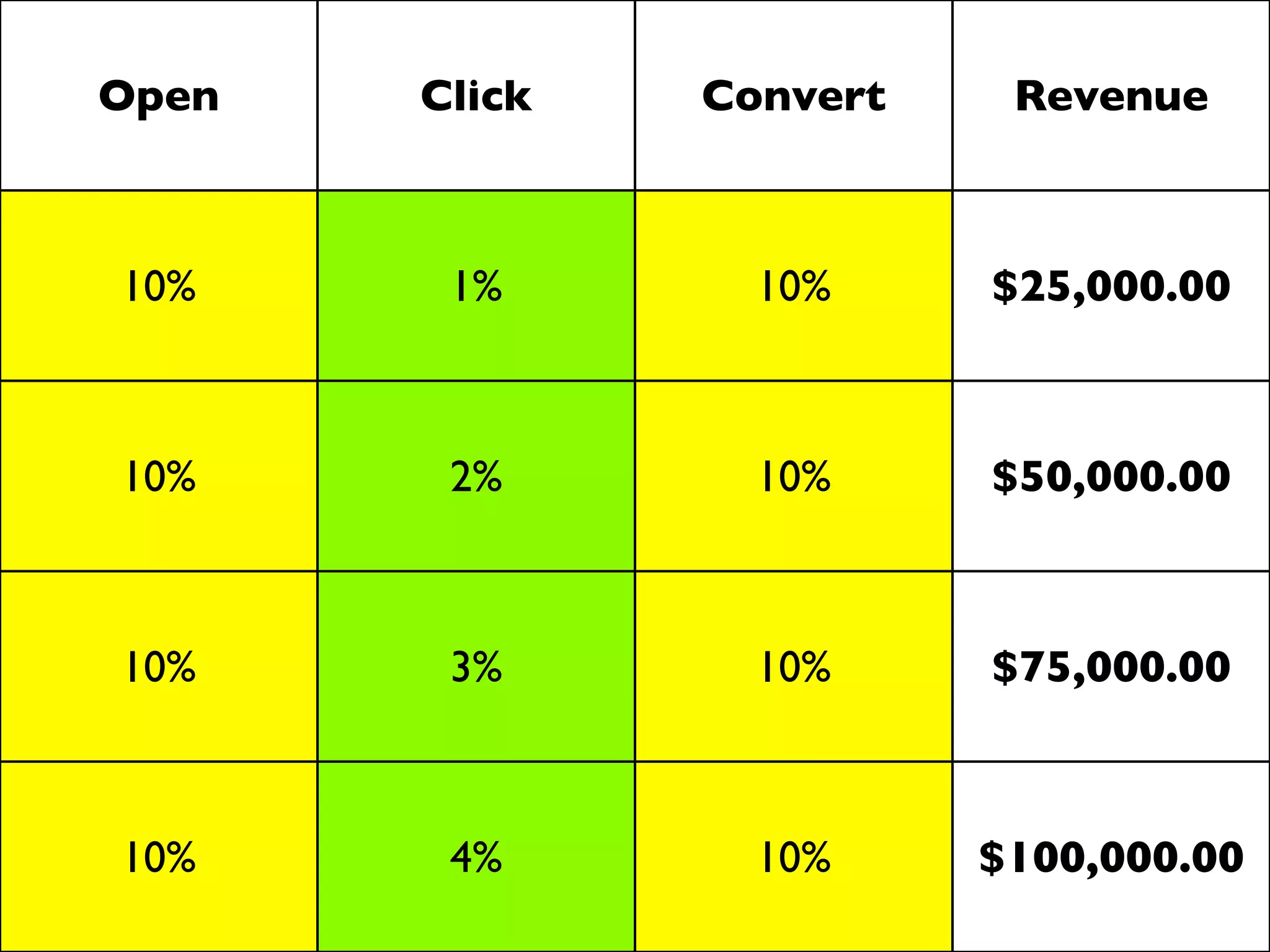 Open   Click   Convert    Revenue



10%     1%       10%     $25,000.00



10%     2%       10%     $50,000.00



10%     3%       10%     $75,000.00



10%     4%       10%     $100,000.00
 