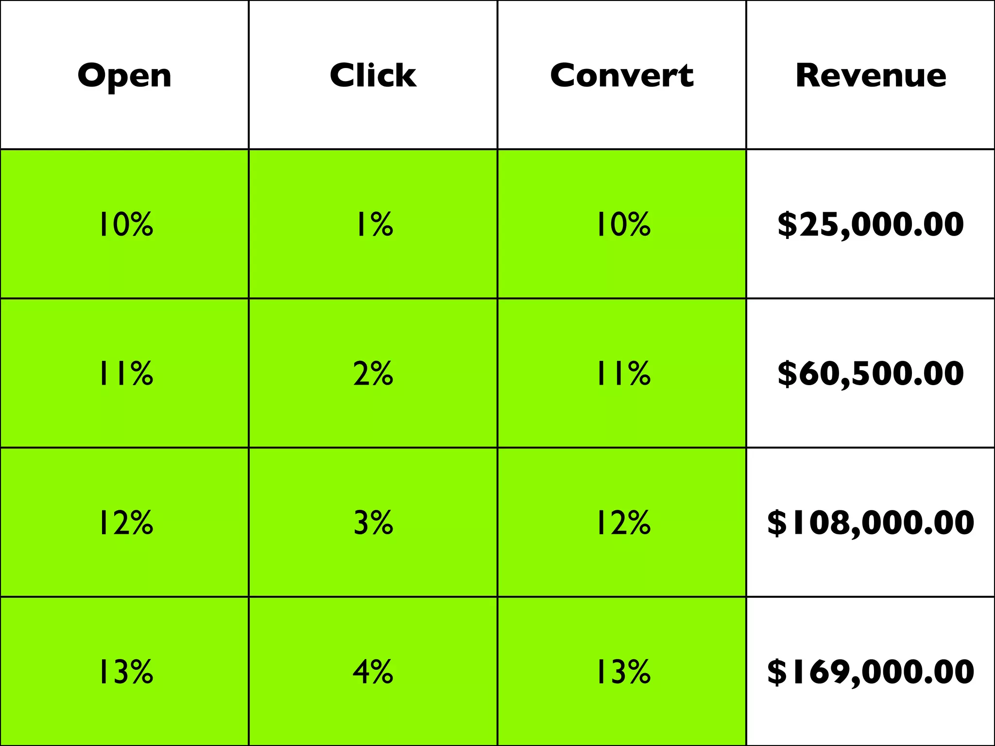 Open   Click   Convert    Revenue



10%     1%       10%     $25,000.00



11%     2%       11%     $60,500.00



12%     3%       12%     $108,000.00



13%     4%       13%     $169,000.00
 