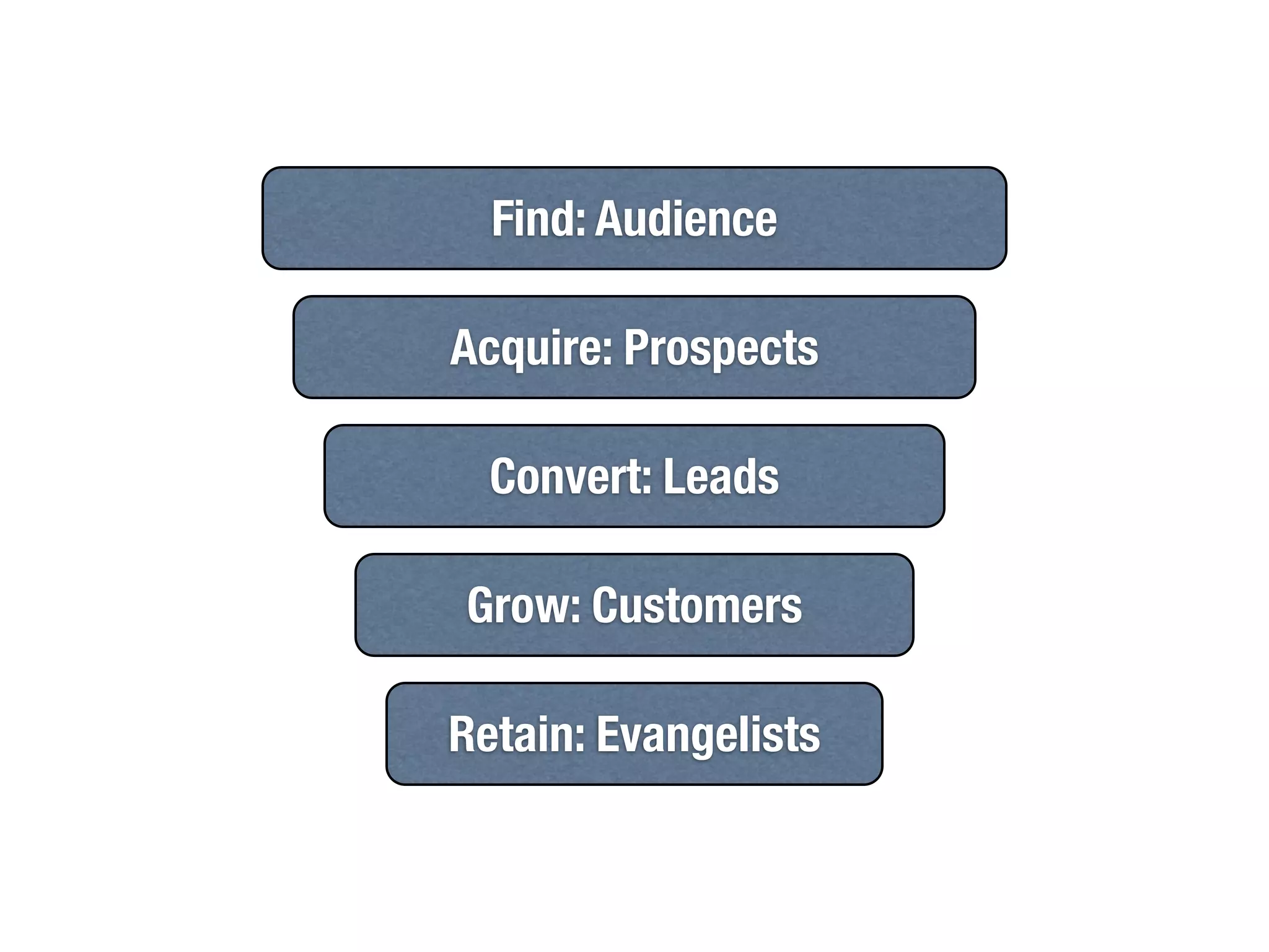 Find: Audience

Acquire: Prospects

  Convert: Leads

Grow: Customers

Retain: Evangelists
 