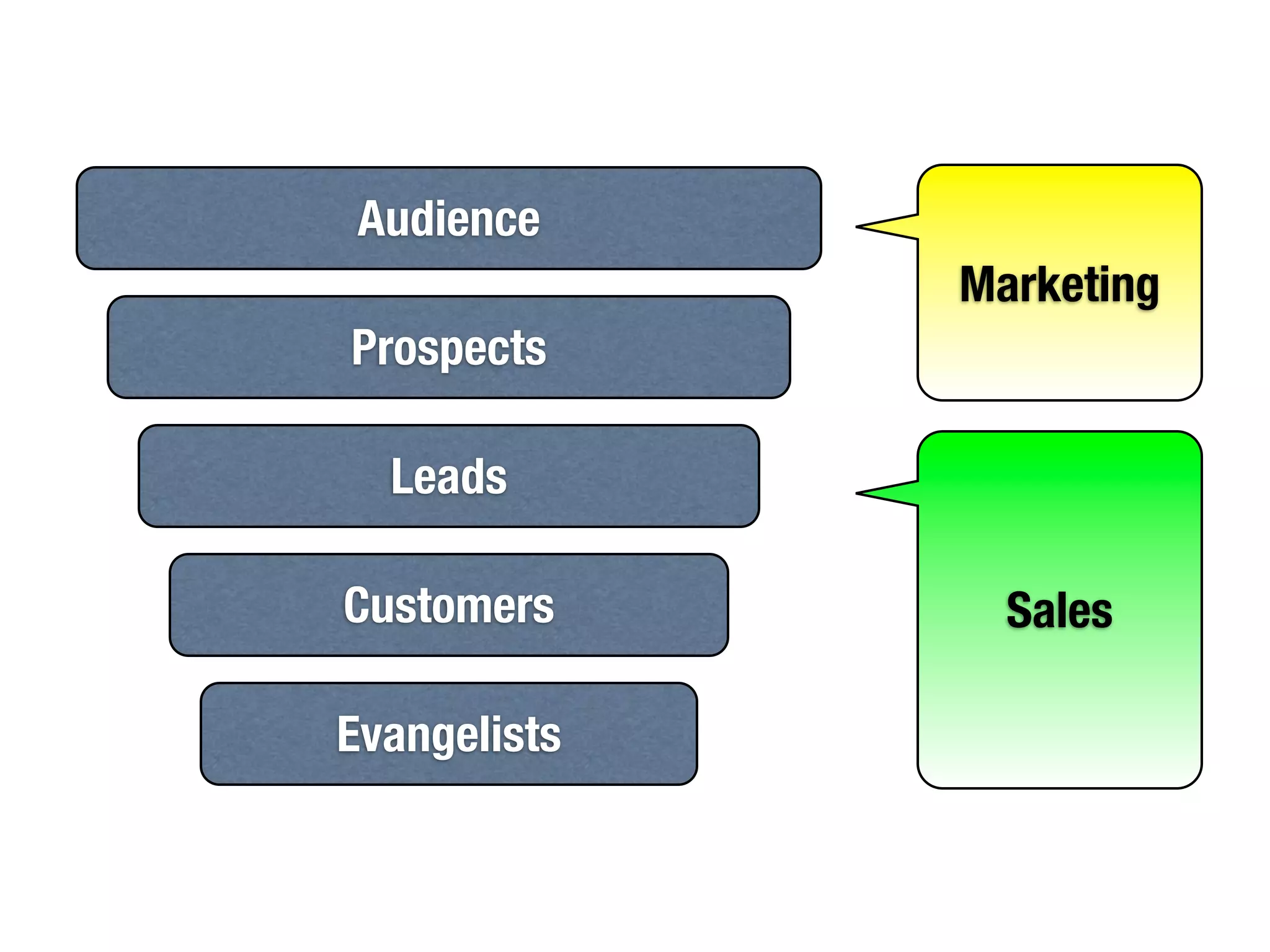 Audience
              Marketing
Prospects

  Leads

Customers       Sales

Evangelists
 