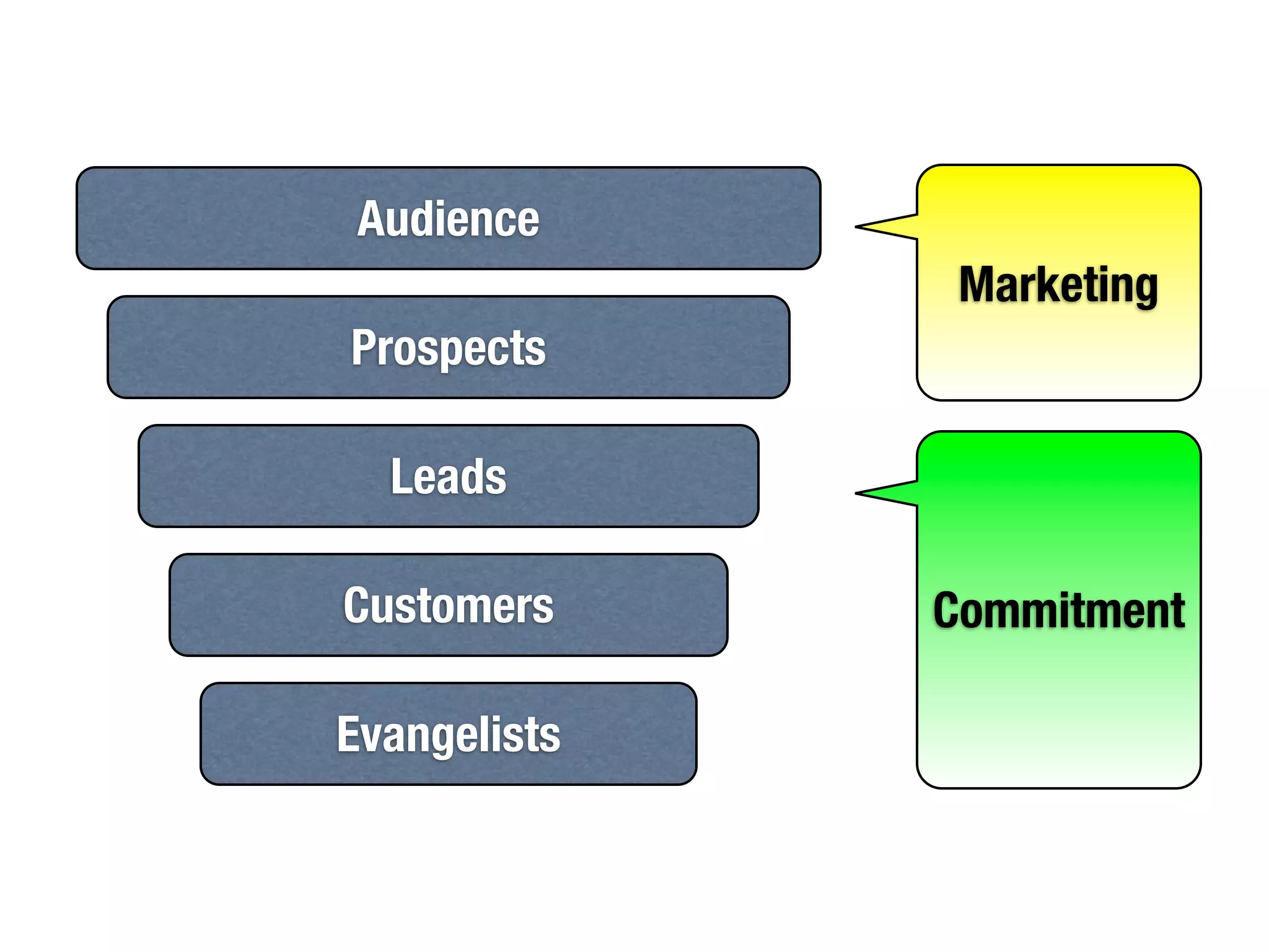 Audience
               Marketing
Prospects

  Leads

Customers     Commitment

Evangelists
 