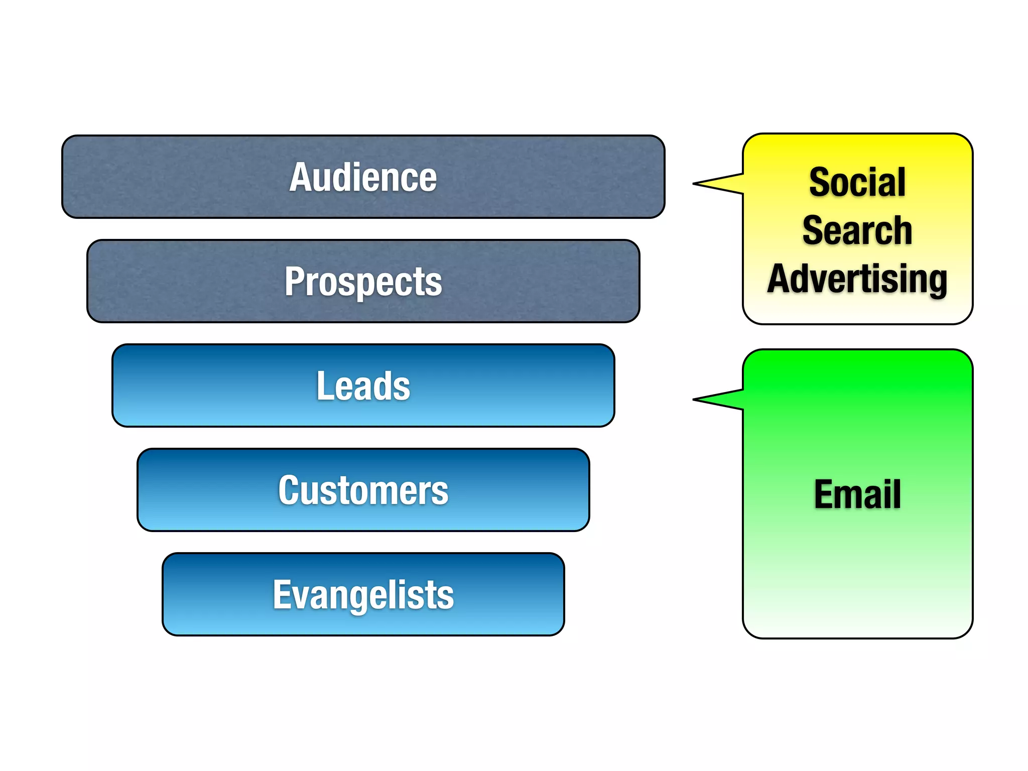 Audience       Social
                Search
Prospects     Advertising

  Leads

Customers       Email

Evangelists
 