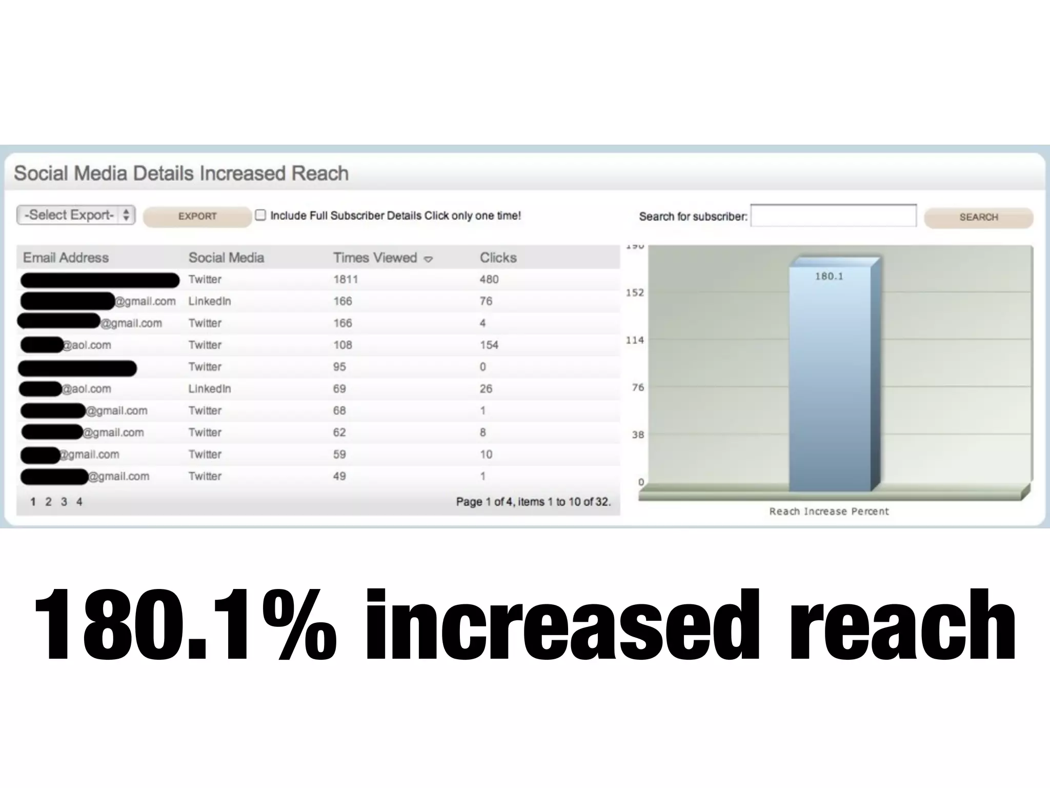 180.1% increased reach
 