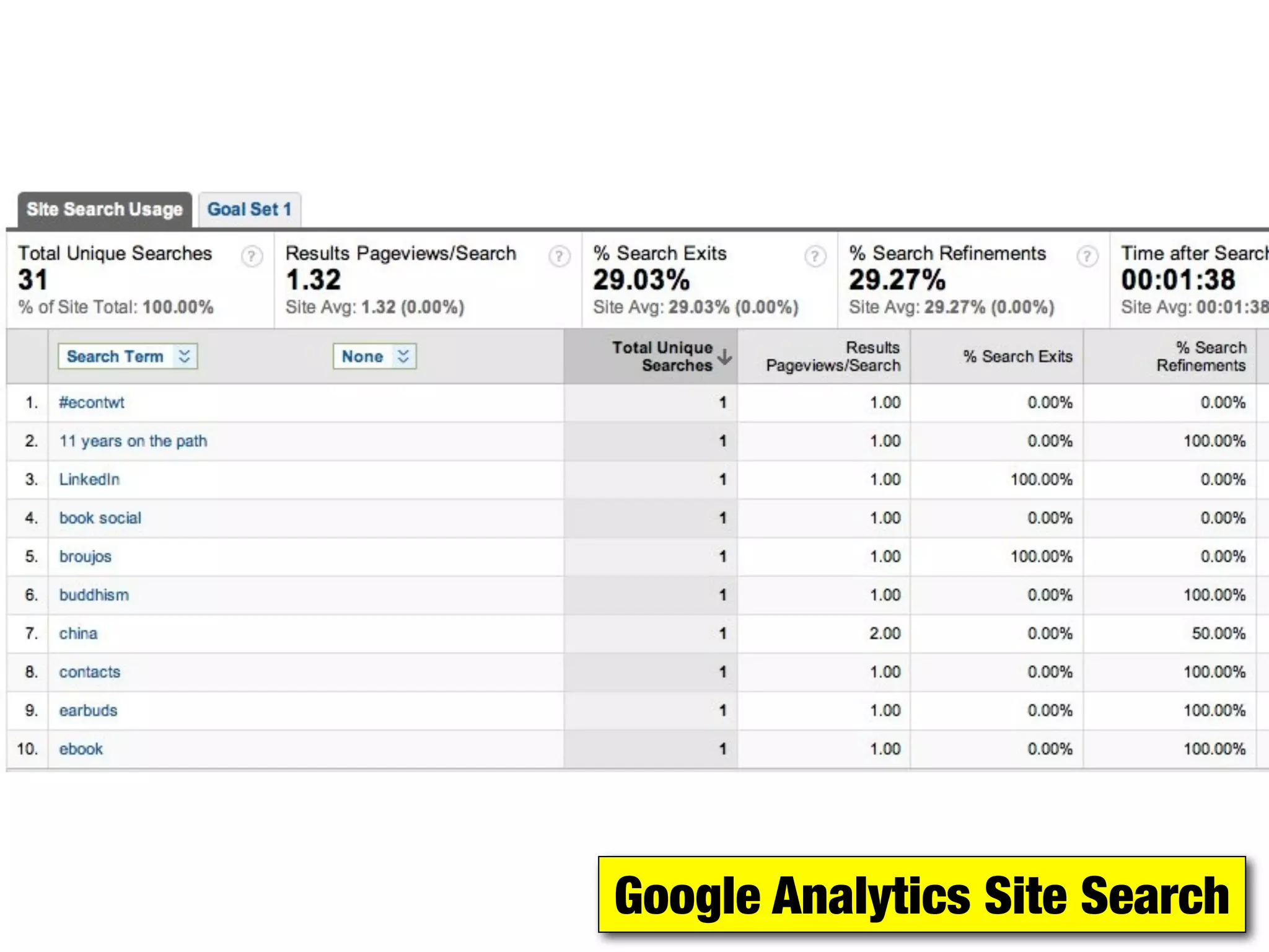 Google Analytics Site Search
 