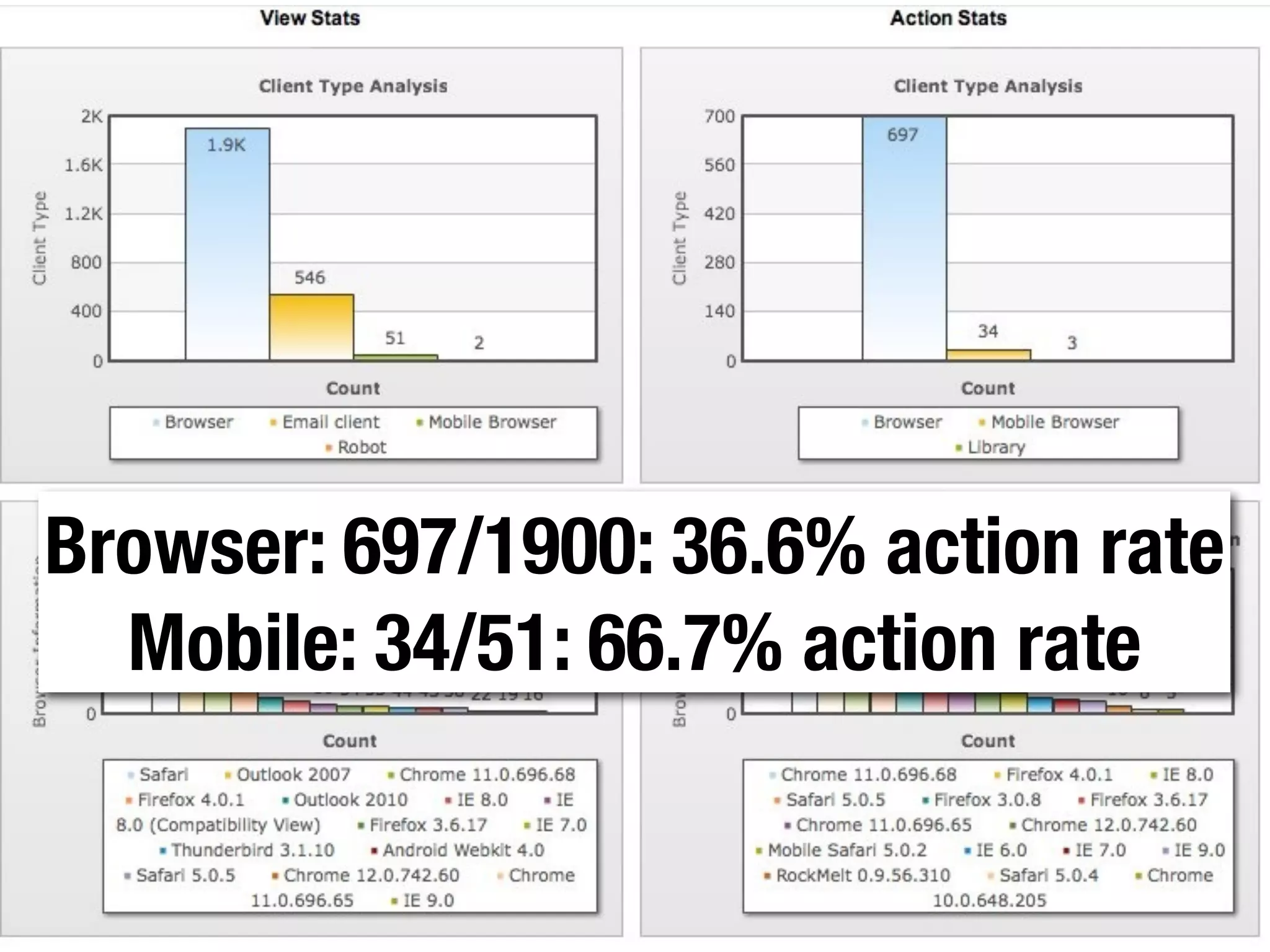 Browser: 697/1900: 36.6% action rate
  Mobile: 34/51: 66.7% action rate
 