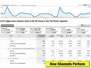 How Channels Perform
 