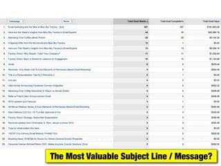The Most Valuable Subject Line / Message?
 