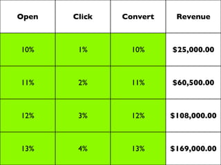 Open   Click   Convert    Revenue



10%     1%       10%     $25,000.00



11%     2%       11%     $60,500.00



12%     3%       12%     $108,000.00



13%     4%       13%     $169,000.00
 