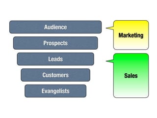 Audience
              Marketing
Prospects

  Leads

Customers       Sales

Evangelists
 