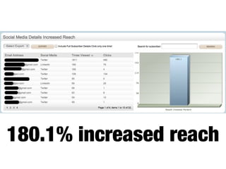 180.1% increased reach
 