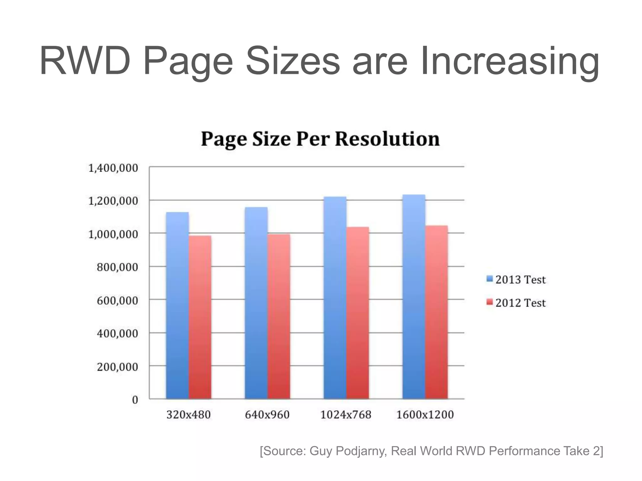 RWD Page Sizes are Increasing
[Source: Guy Podjarny, Real World RWD Performance Take 2]
 