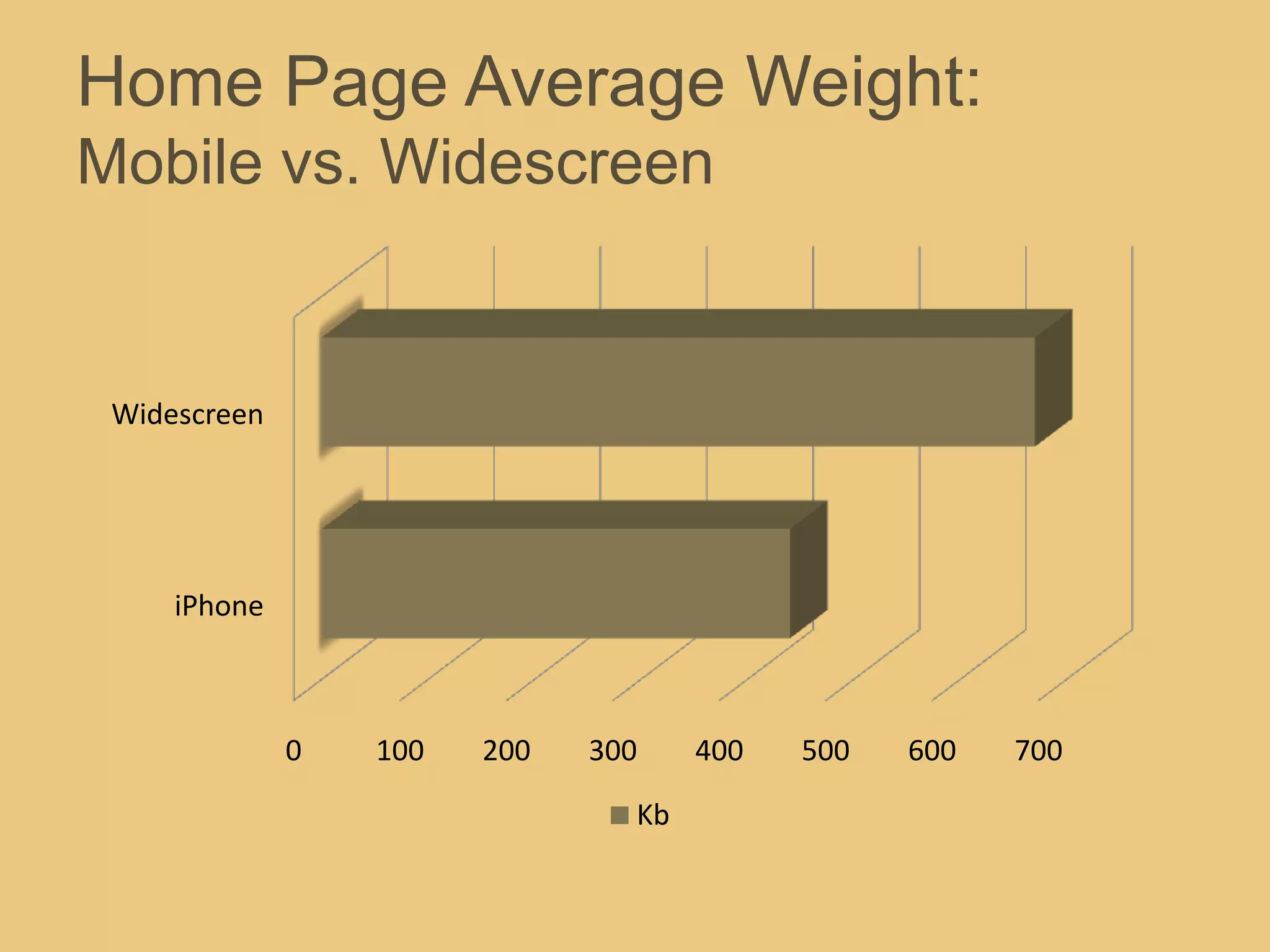 Home Page Average Weight:
Mobile vs. Widescreen
0 100 200 300 400 500 600 700
iPhone
Widescreen
Kb
 
