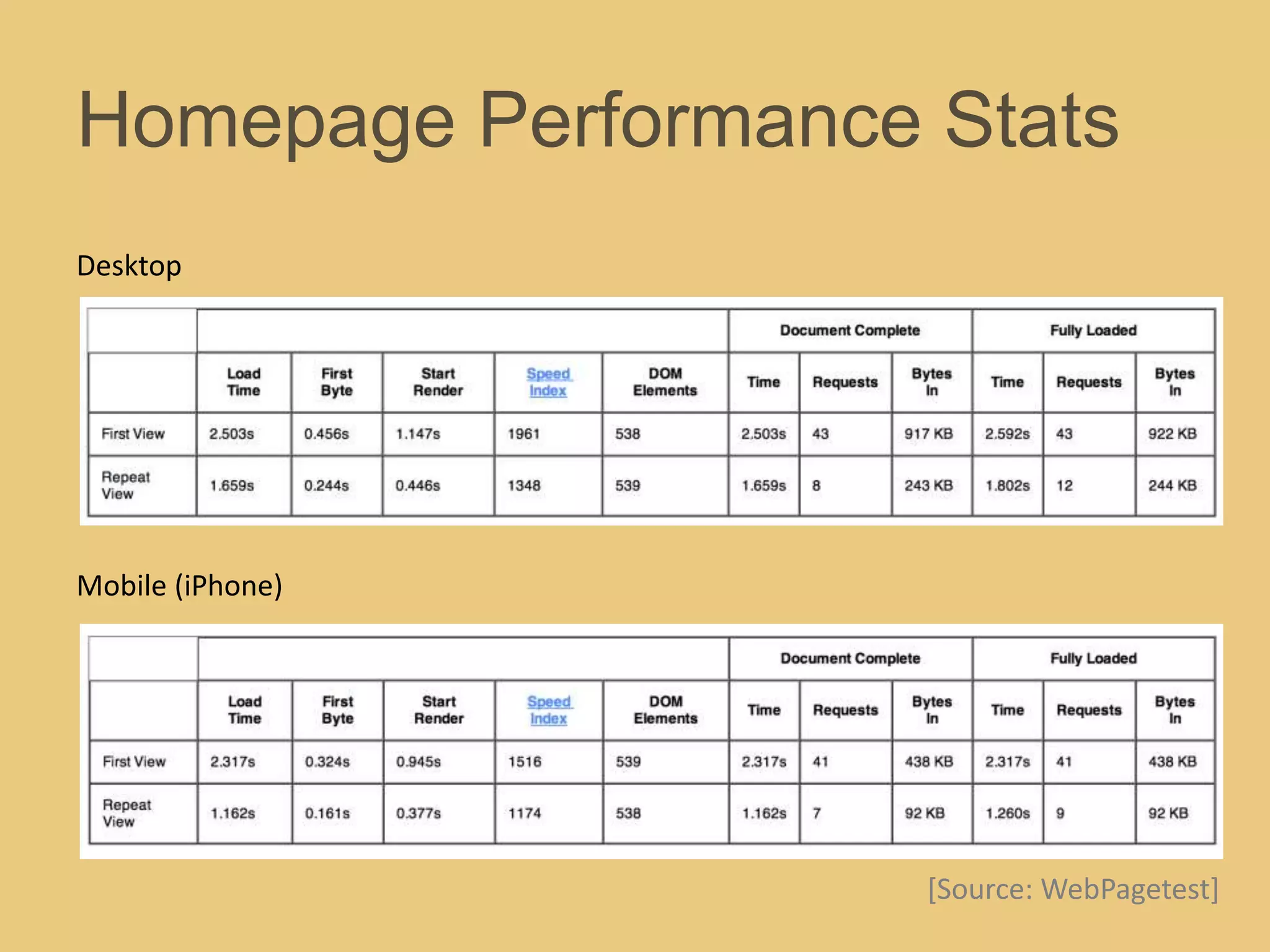 Homepage Performance Stats
Desktop
Mobile (iPhone)
[Source: WebPagetest]
 