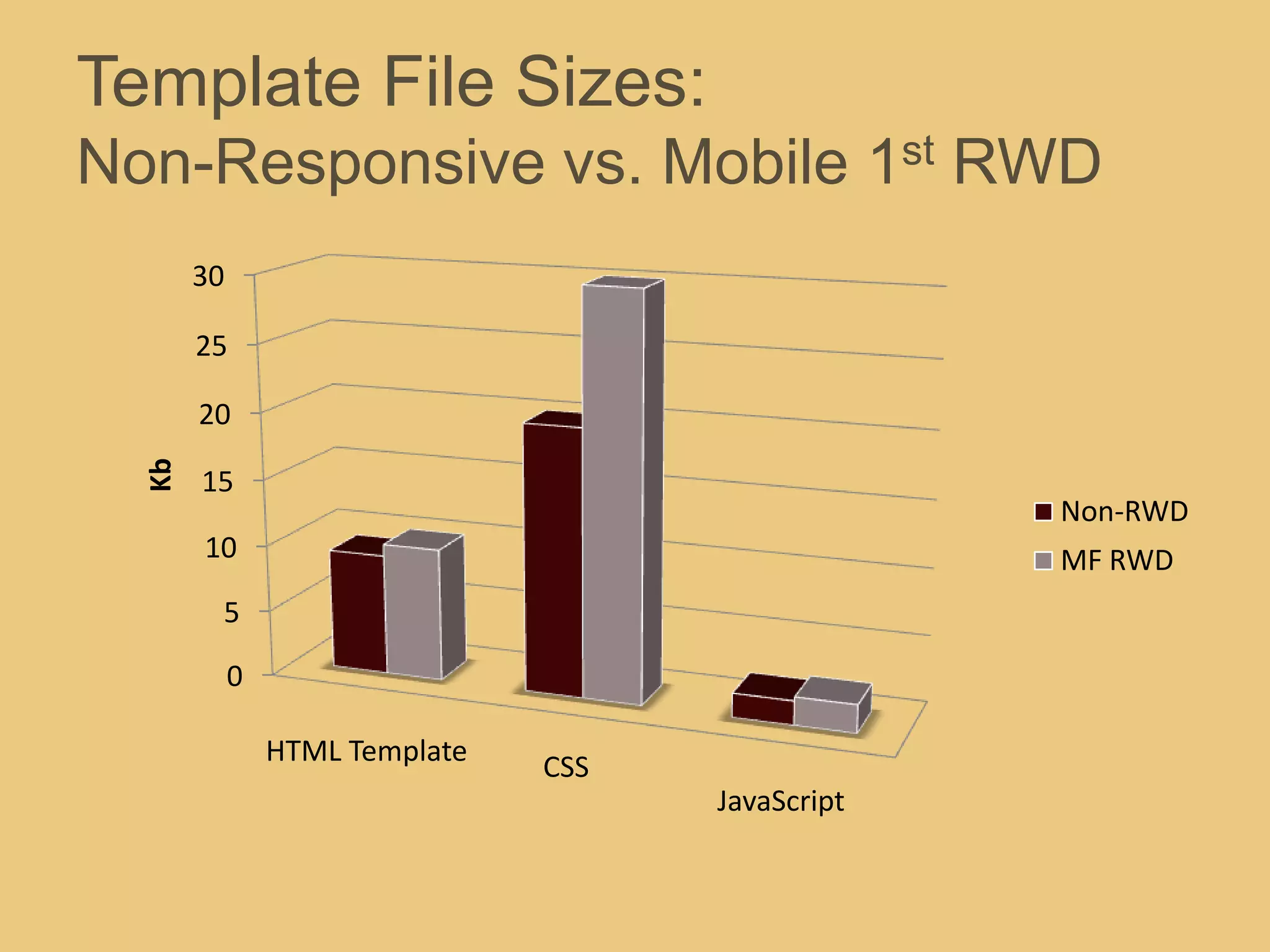 Template File Sizes:
Non-Responsive vs. Mobile 1st RWD
0
5
10
15
20
25
30
HTML Template
CSS
JavaScript
Kb
Non-RWD
MF RWD
 