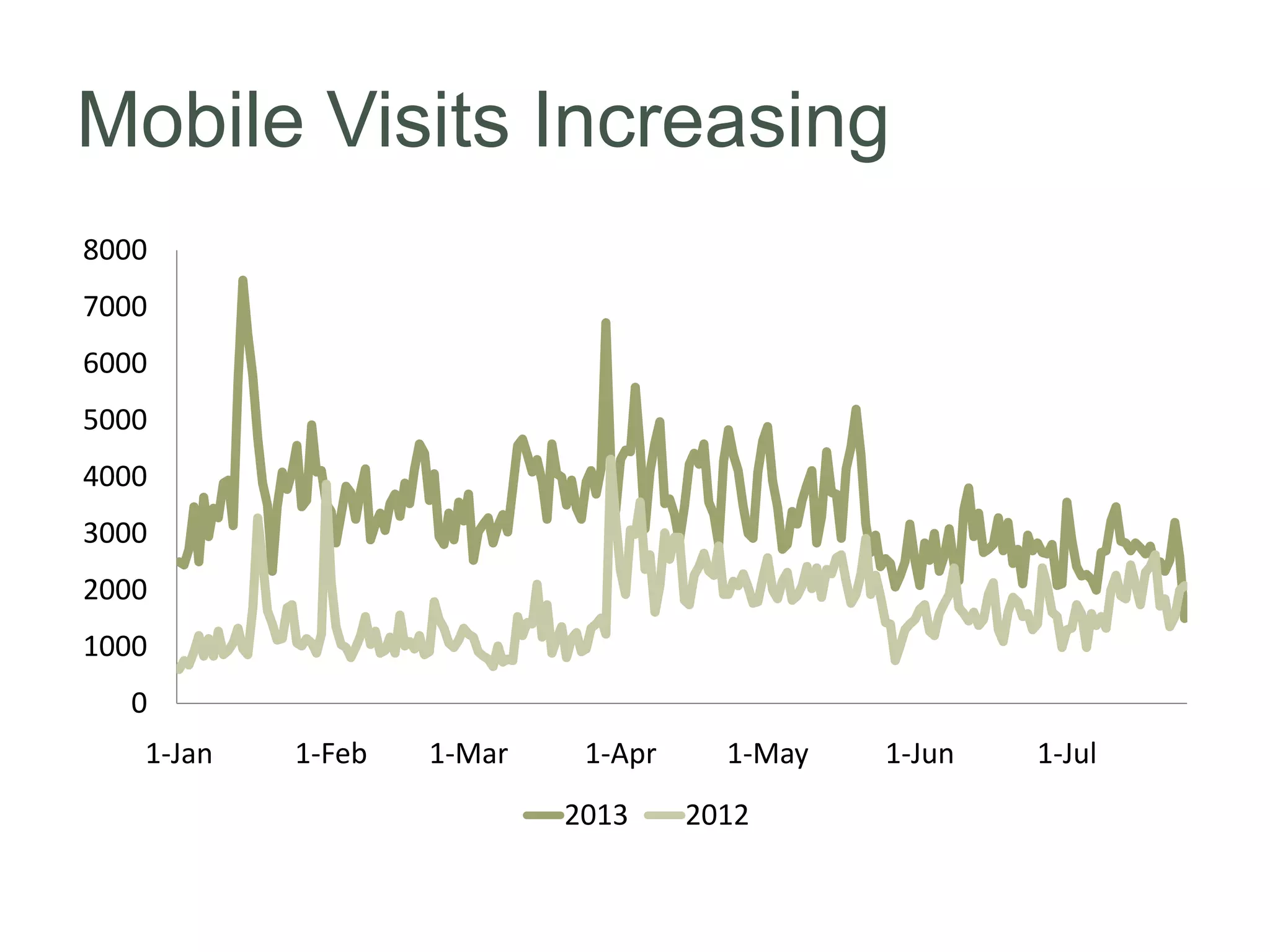 Mobile Visits Increasing
0
1000
2000
3000
4000
5000
6000
7000
8000
1-Jan 1-Feb 1-Mar 1-Apr 1-May 1-Jun 1-Jul
2013 2012
 