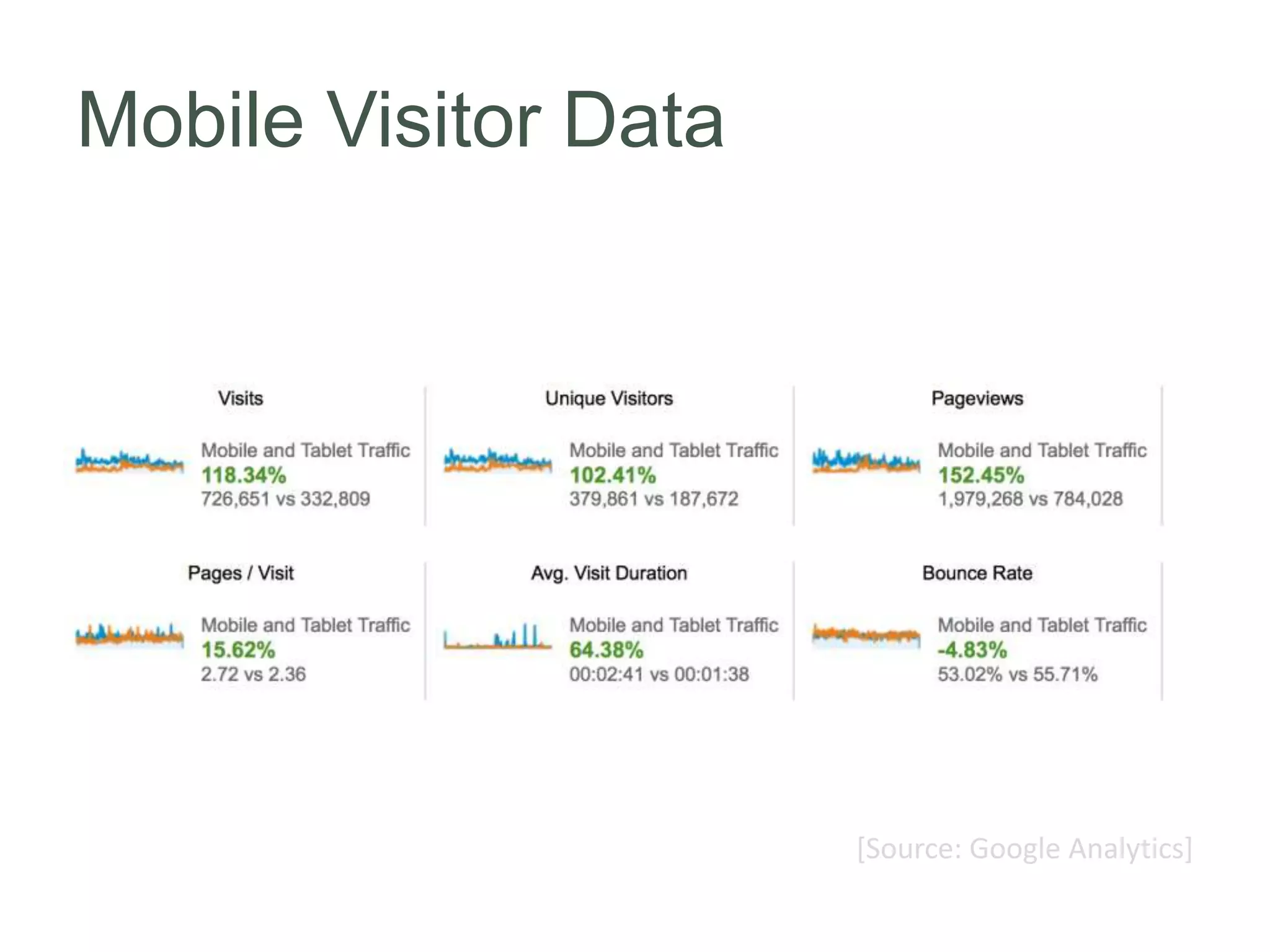 Mobile Visitor Data
[Source: Google Analytics]
 