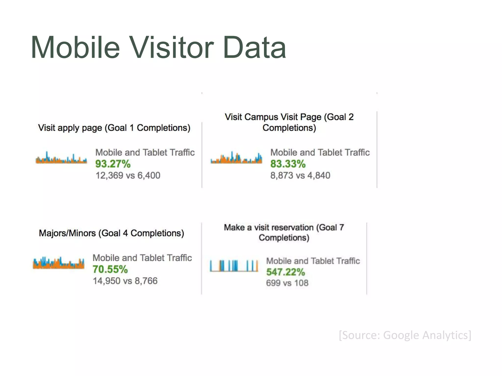 Mobile Visitor Data
[Source: Google Analytics]
 
