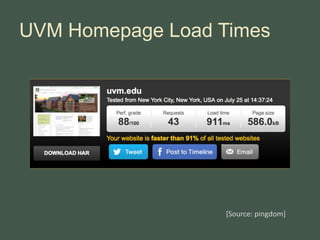 UVM Homepage Load Times
[Source: pingdom]
 