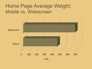 Home Page Average Weight:
Mobile vs. Widescreen
0 100 200 300 400 500 600 700
iPhone
Widescreen
Kb
 
